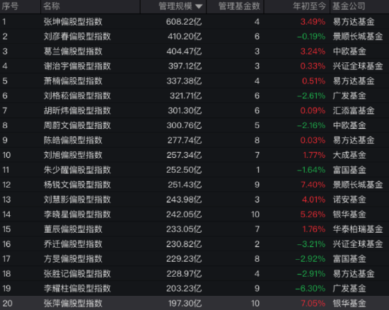 在管规模重回600亿元！张坤一季度减持洋河、阿里、美团，加仓顺丰！