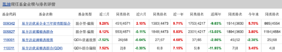 在管规模重回600亿元！张坤一季度减持洋河、阿里、美团，加仓顺丰！