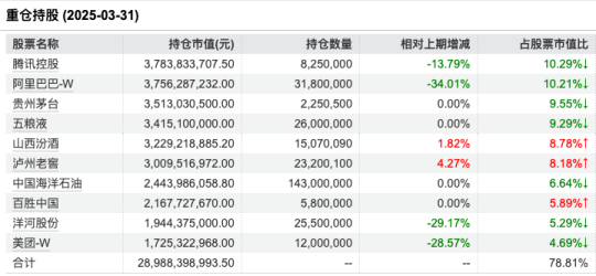 在管规模重回600亿元！张坤一季度减持洋河、阿里、美团，加仓顺丰！
