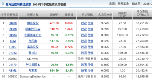在管规模重回600亿元！张坤一季度减持洋河、阿里、美团，加仓顺丰！