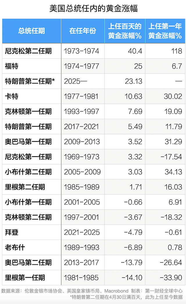 美国总统与美联储主席谁更能影响金价？特朗普上任后金价开启狂飙模式