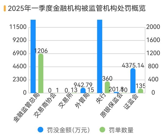 一季度金融机构被罚没6亿，1.32亿重罚信用信息违规，投行业务是另一处罚焦点丨金融合规季报