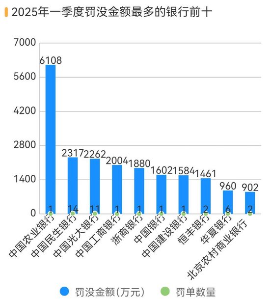 一季度金融机构被罚没6亿，1.32亿重罚信用信息违规，投行业务是另一处罚焦点丨金融合规季报