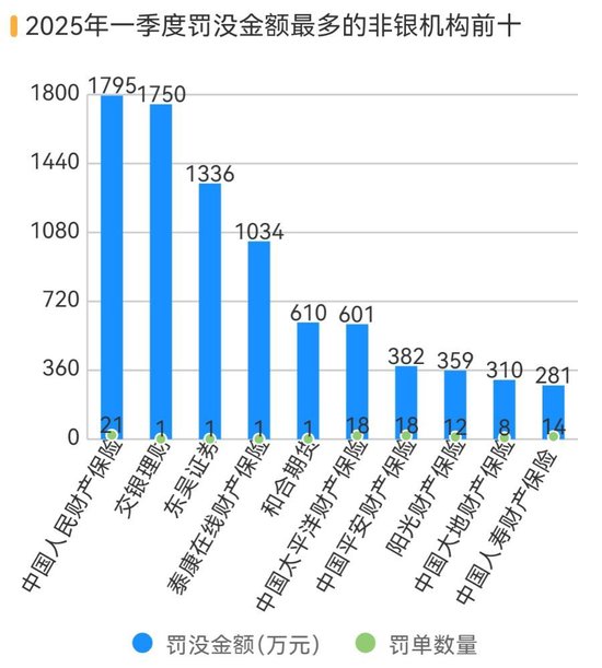 一季度金融机构被罚没6亿，1.32亿重罚信用信息违规，投行业务是另一处罚焦点丨金融合规季报