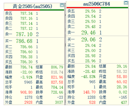 金价高位震荡如何把握？黄金期权交易优势解析