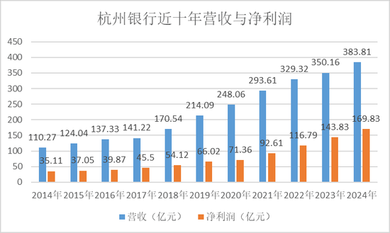 杭州银行，等来增长瓶颈