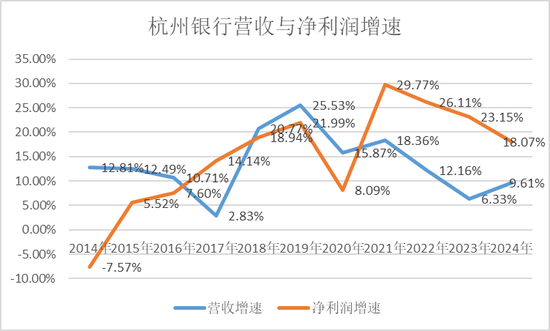 杭州银行，等来增长瓶颈