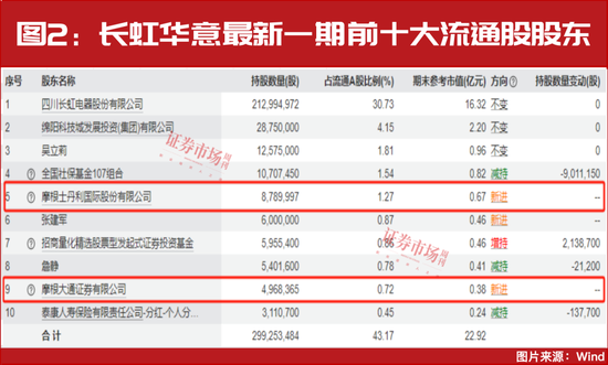 就这一股，大摩、小摩联合买了一个亿！