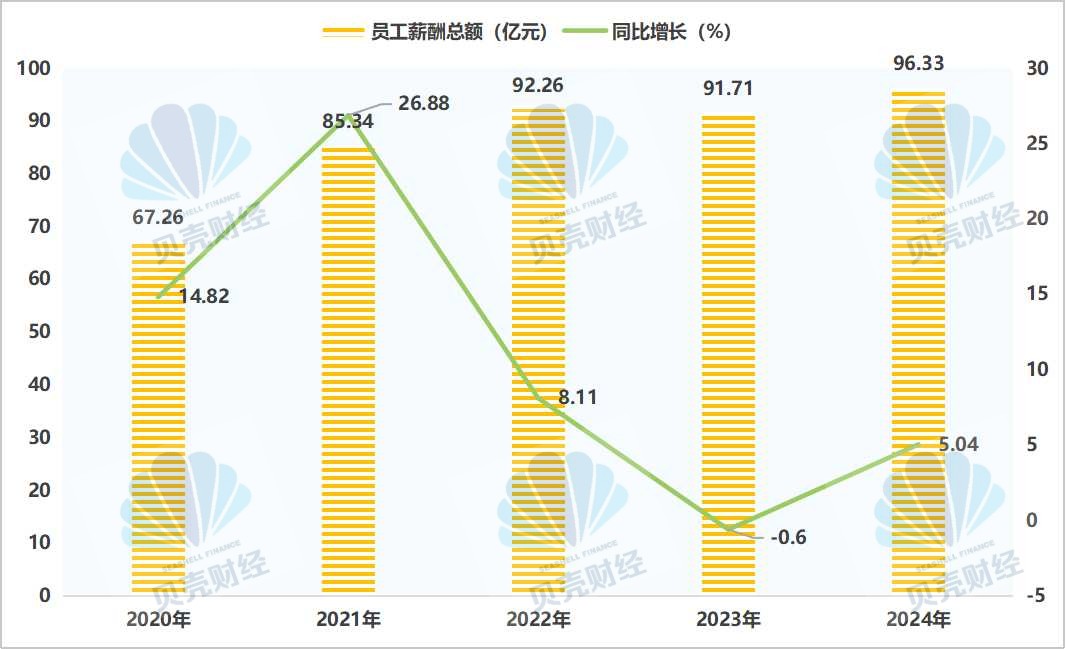 南京银行营收两位数增长背后有“功臣” 员工平均年薪约53万