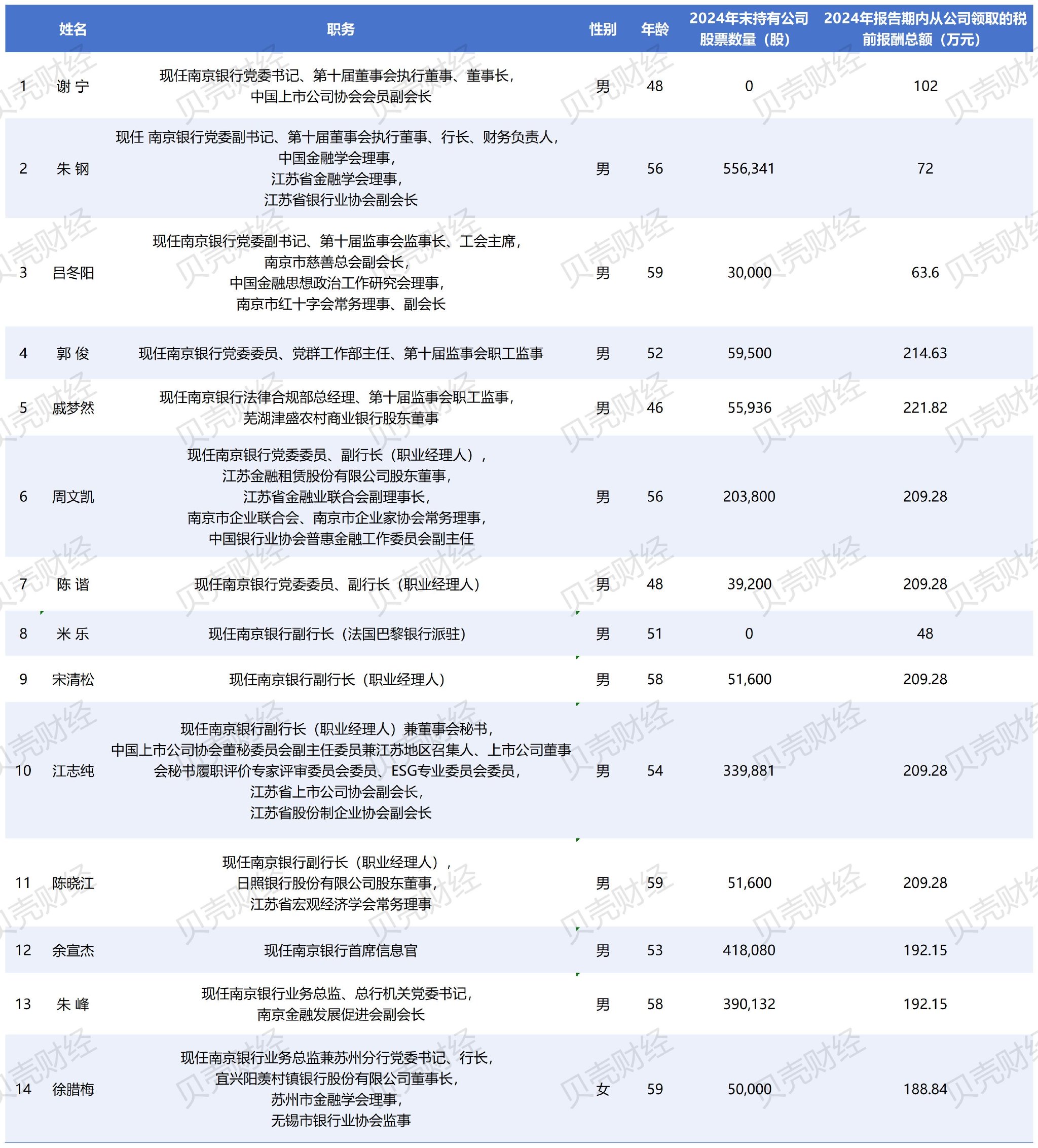 南京银行营收两位数增长背后有“功臣” 员工平均年薪约53万