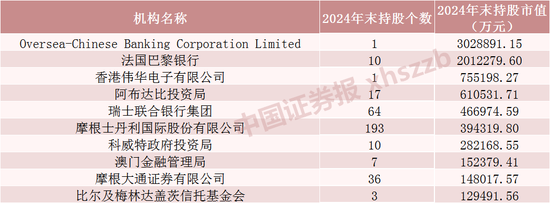 QFII最新重仓股，名单来了