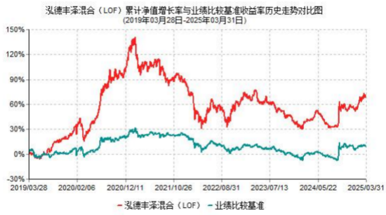 2025年基金一季报划重点！泓德丰泽： 关注内需消费，更多聚焦企业竞争力和估值水平