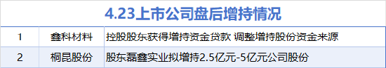 4月23日增减持汇总：桐昆股份等2股增持 沃尔核材等7股减持（表）