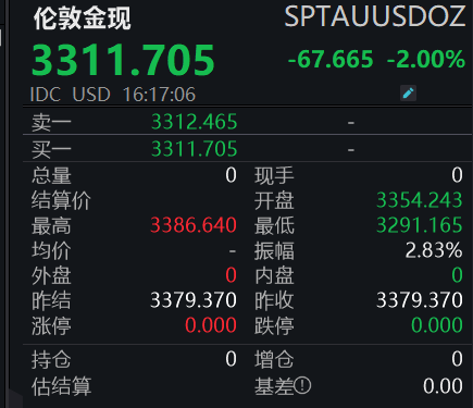 黄金突发跳水