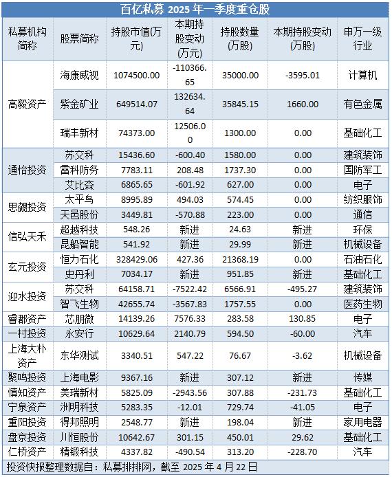 百亿私募一季度23只重仓股揭晓 黄金股获加仓