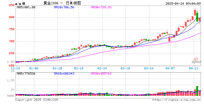 开盘|国内期货主力合约多数上涨 沪金等跌超2%