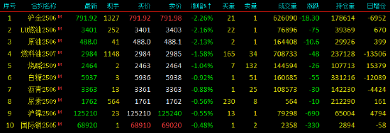 开盘|国内期货主力合约多数上涨 沪金等跌超2%