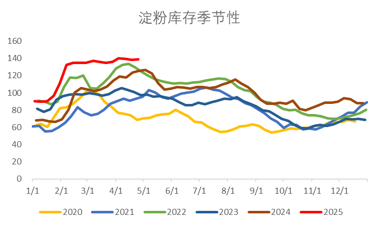 【市场聚焦】淀粉：弱现实弱预期
