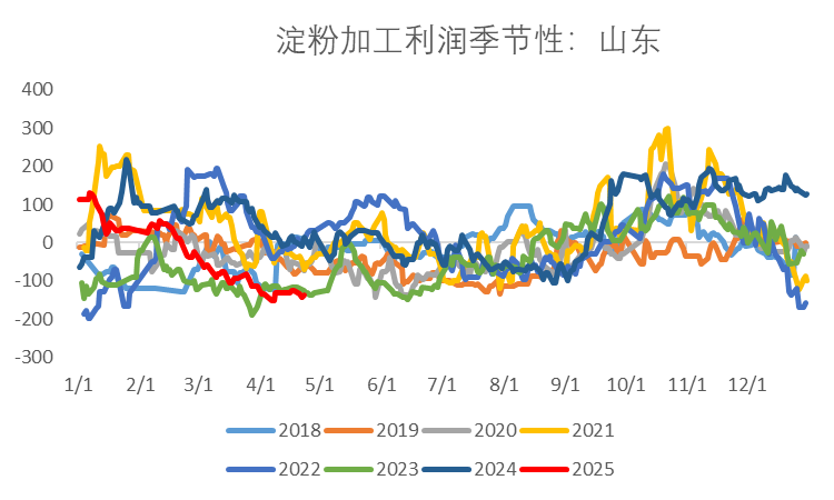 【市场聚焦】淀粉：弱现实弱预期