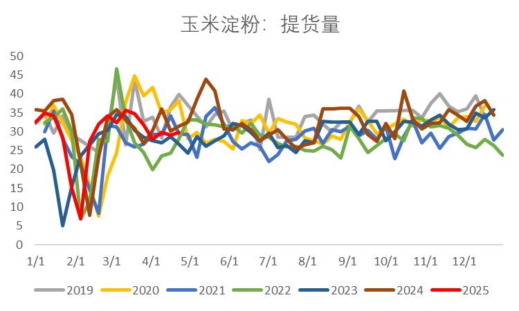 【市场聚焦】淀粉：弱现实弱预期