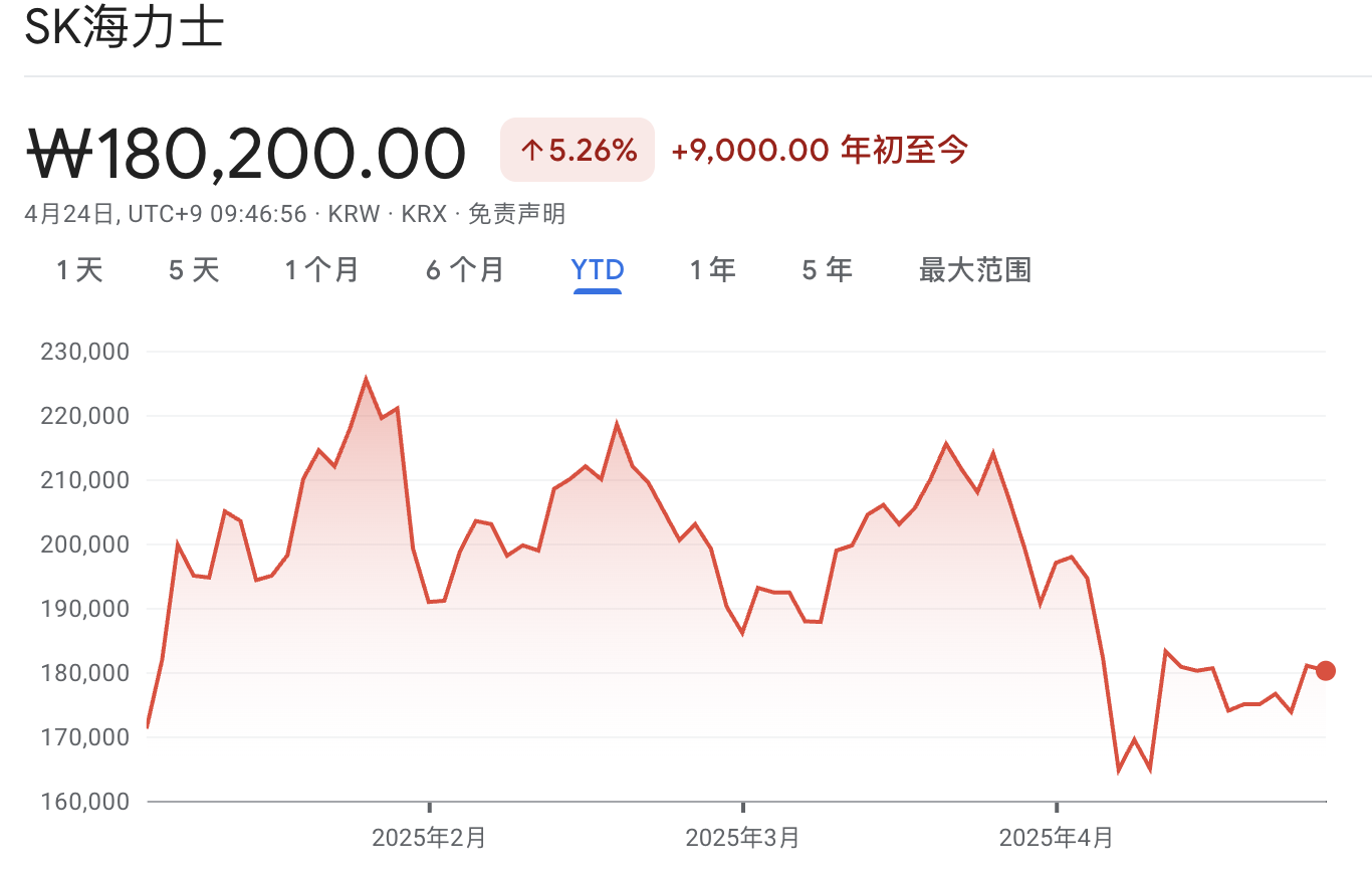 美国抢进口！“AI内存芯片王者”SK海力士一季度利润同比飙升158%