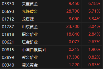 现货黄金反弹 港股黄金股盘初拉升 黄金正“迈向一个新的估值水平”？