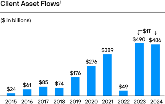 摩根大通资管部CEO欧朵思：2024是破纪录之年，几乎所有财务指标均创新高，五大关键绩效指标更齐攀高峰