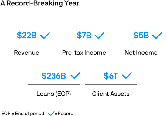 摩根大通资管部CEO欧朵思：2024是破纪录之年，几乎所有财务指标均创新高，五大关键绩效指标更齐攀高峰