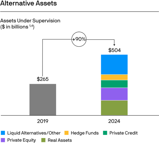 摩根大通资管部CEO欧朵思：2024是破纪录之年，几乎所有财务指标均创新高，五大关键绩效指标更齐攀高峰