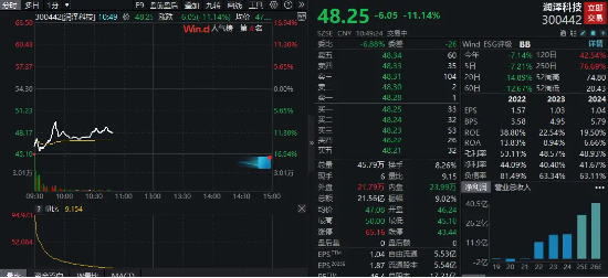 股民不买账？润泽科技绩后领跌算力股，机构：AIDC产业有望延续修复趋势！资金借道159363布局创业板人工智能