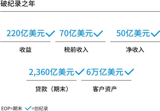 摩根大通资管部CEO欧朵思：从试点到生产、盈利，树立银行业的创新标杆，推动可持续增长与长期股东价值