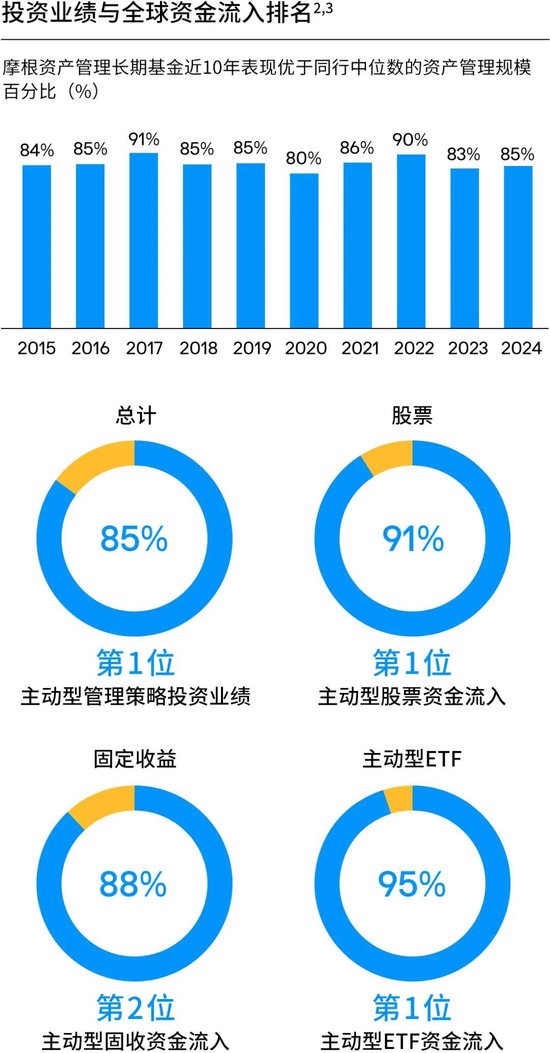 摩根大通资管部CEO欧朵思：从试点到生产、盈利，树立银行业的创新标杆，推动可持续增长与长期股东价值