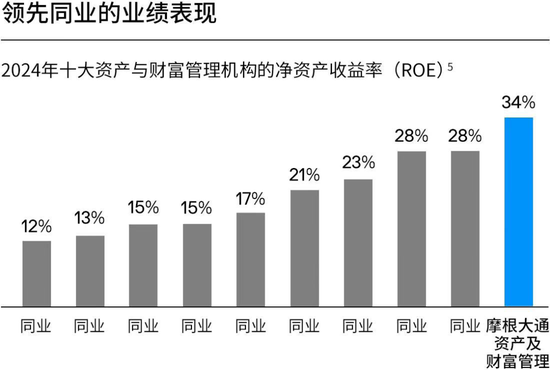 摩根大通资管部CEO欧朵思：从试点到生产、盈利，树立银行业的创新标杆，推动可持续增长与长期股东价值