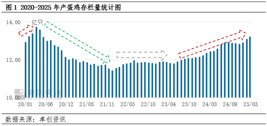 “蛋”说无妨：蛋鸡供应布局均衡性发展，下一步会如何影响？