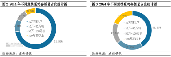 “蛋”说无妨：蛋鸡供应布局均衡性发展，下一步会如何影响？