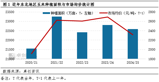 “玉”你同行：一季度东北玉米价格持续攀升，新季种植面积如何？