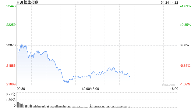 午评：港股恒指跌1.21% 科指跌2.04% 美团、京东跌约5%