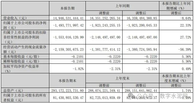 降本复价驱动！天山股份一季度亏损同比大幅收窄