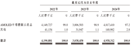 和辉光电，递交IPO招股书，拟赴香港上市