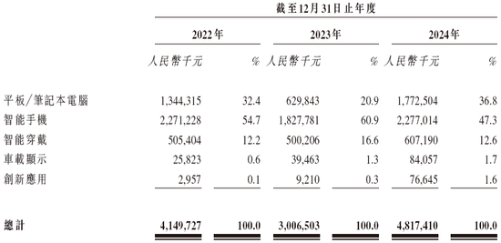 和辉光电，递交IPO招股书，拟赴香港上市