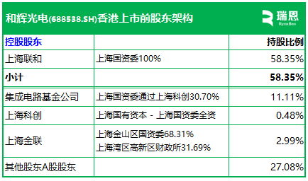 和辉光电，递交IPO招股书，拟赴香港上市