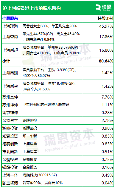 沪上阿姨，通过IPO聆讯，或很快香港上市，中信证券、海通国际、东方证券联席保荐