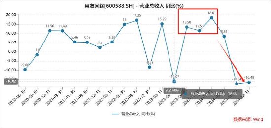 用友网络拟赴港上市背后：频靠资本运作输血？经营
