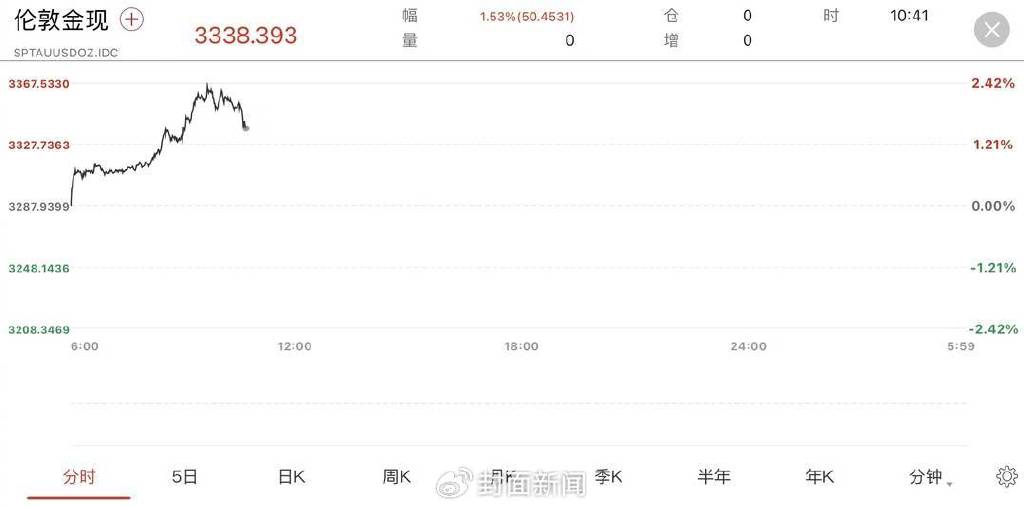 金价涨了！金价跳水之后强势反弹 现货黄金涨超2%