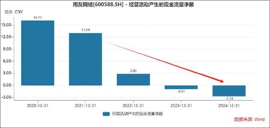 用友网络拟赴港上市背后：频靠资本运作输血？经营