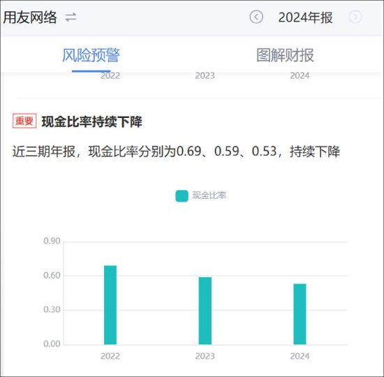 用友网络拟赴港上市背后：频靠资本运作输血？经营