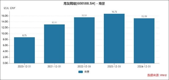用友网络拟赴港上市背后：频靠资本运作输血？经营
