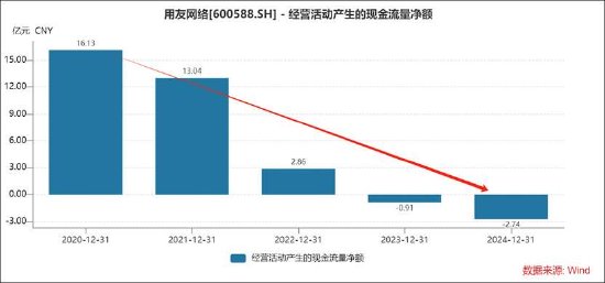 用友网络拟赴港上市背后：频靠资本运作输血？经营