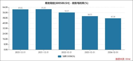 用友网络拟赴港上市背后：频靠资本运作输血？经营