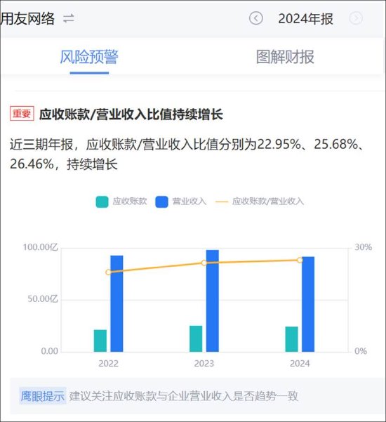 用友网络拟赴港上市背后：频靠资本运作输血？经营